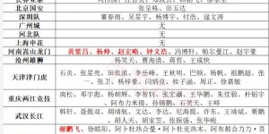 中超冬窗汇总：共签下96名内援，津门虎引进15人&三队未引援