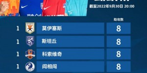 中超助攻榜：莫伊塞斯、斯坦丘、科索维奇、阎相闯8次并列第一