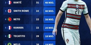 因伤错过世界杯球员身价榜：若塔、坎特、S罗列前三