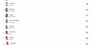 1992至今欧冠历史助攻榜：C罗第一，梅西追平吉格斯并列第二