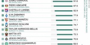 CIES列U20中卫影响力排名：格瓦迪奥尔居首，夸西第五