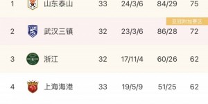 中超积分榜变化：海港积分追平浙江队 国安提前无缘赛季前四名