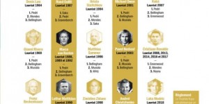 C罗没投？金球得主投科帕：梅西等8人选加维，贝皇等人投穆西亚拉