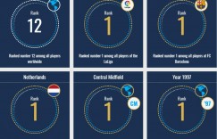 弗兰基-德容身价从8000万欧涨至9000万欧，排名西甲第1、世界第12