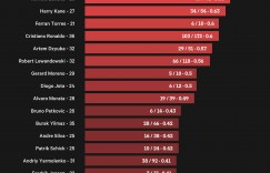 本届欧洲杯参赛球员为国出战数据：C罗出场最多 格纳布里效率最高