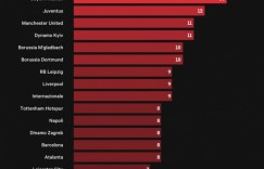 英超是欧洲杯参赛球员最多的联赛，曼城蓝军是参赛球员最多的球队