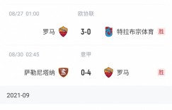 穆氏罗马斩获正式比赛六连胜，进19球仅丢4球