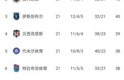 皮尔洛执教卡拉古拉克近7轮不败&进球第3多，但…土超排第9