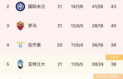 意甲积分榜：那不勒斯13分领跑，国米赢球仍居第2，米兰降至第6