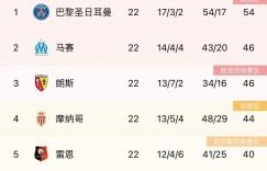 五大联赛冠军之争：英超最激烈！巴萨巴黎8分领跑，那不勒斯稳了