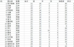 五大联赛积分榜：那不勒斯第1，巴黎巴萨分列2、3，枪手第4