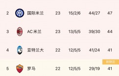 意甲积分榜：那不勒斯15分优势领跑，国米、米兰居第2、3