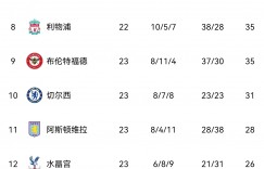 ?️重回争冠行列？英超积分榜:曼联距榜首阿森纳5分 距曼城3分