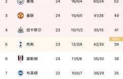三足鼎立⁉️曼联仅距曼城3分，距阿森纳5分，英超争冠扑朔迷离>>