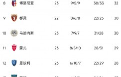意甲积分榜：罗马升第三米兰同分第四，尤文三连胜升第七