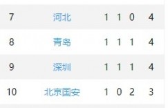 中超积分榜排名：广州城暂列榜首，大连人三战皆负垫底