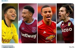 快护驾！外媒投票4位英格兰国脚中必须落选1人：林皇得票最高