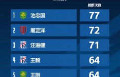 2022赛季中超抢断榜：池忠国77次居首，周定洋、汪海健二三位