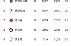 沙特联赛积分榜：利雅得胜利净胜球优势居榜首，利雅得新月排第4