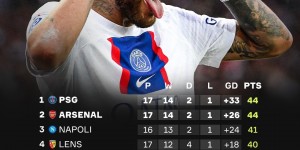 五大联赛总积分榜：巴黎、枪手、那不勒斯前三，德甲比赛少未上榜
