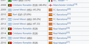 梅西获评《世界足球》杂志2022最佳球员，第六次当选创记录