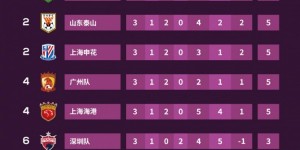 中国足协U21联赛：方昊打入8球领跑射手榜，北京国安领跑积分榜