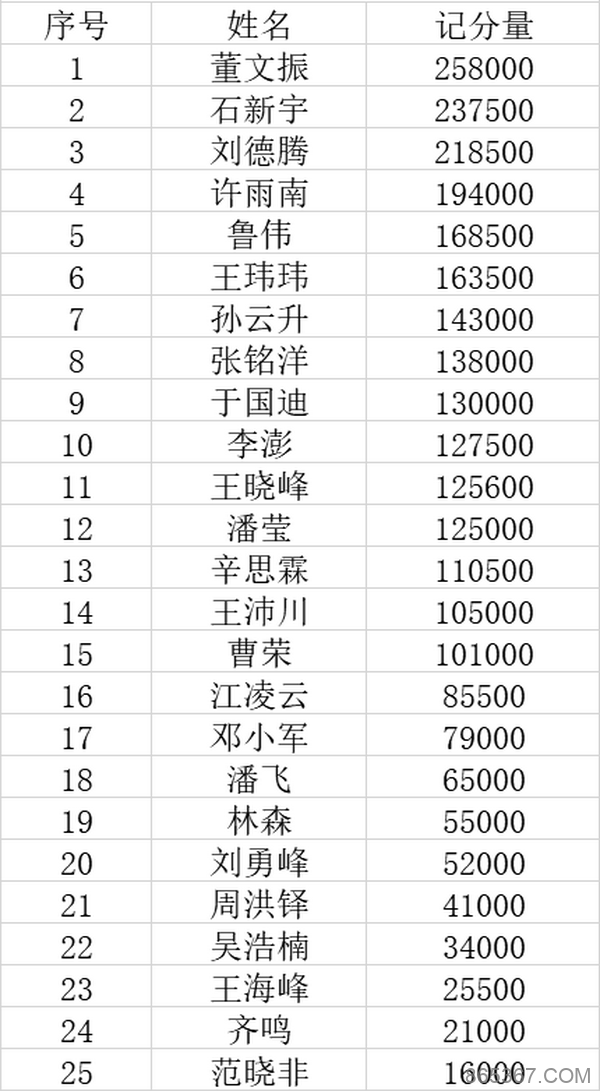 第二季大连杯 | 选手眼中的大连杯, 董文振成为主赛D组 CL!
