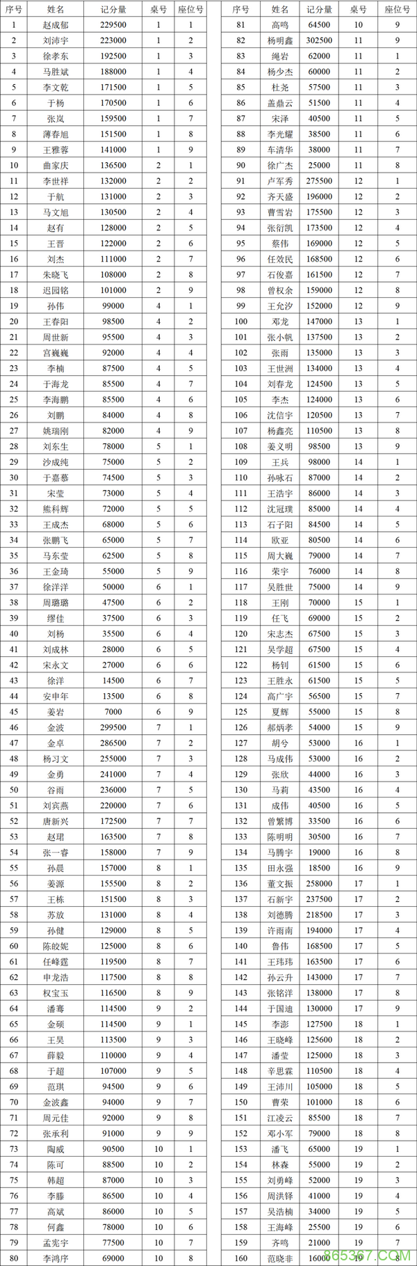 第二季大连杯 | 选手眼中的大连杯, 董文振成为主赛D组 CL!