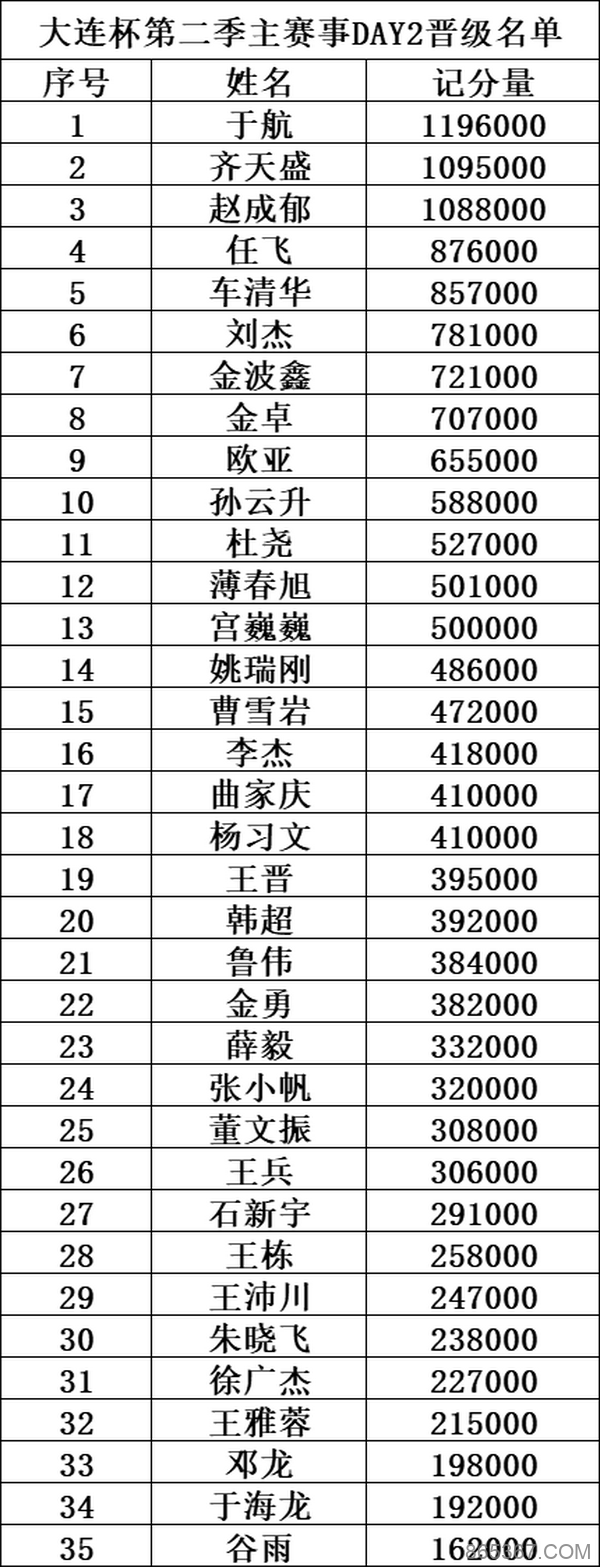 第二季大连杯|于航领跑主赛事复赛 孙云升姚瑞刚晋级半决赛!