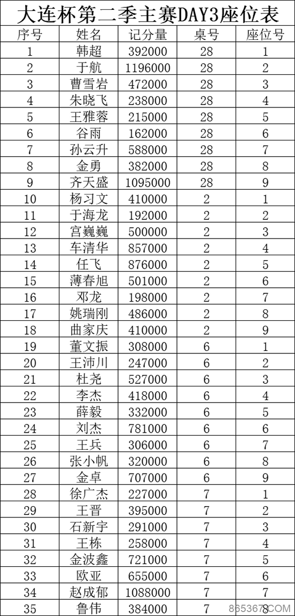 第二季大连杯|于航领跑主赛事复赛 孙云升姚瑞刚晋级半决赛!