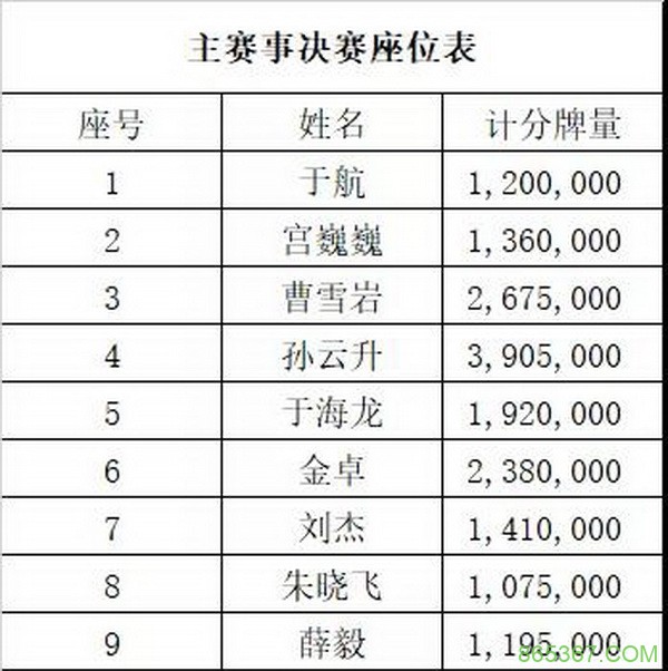 第二季大连杯|主赛事九人决赛桌产生 孙云升领跑全场!