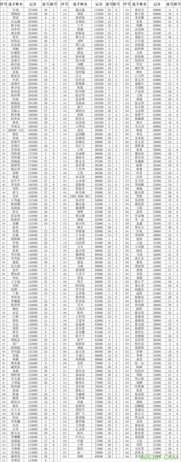 2021CPG福州站|主赛1187人次参赛,349人晋级第二轮!