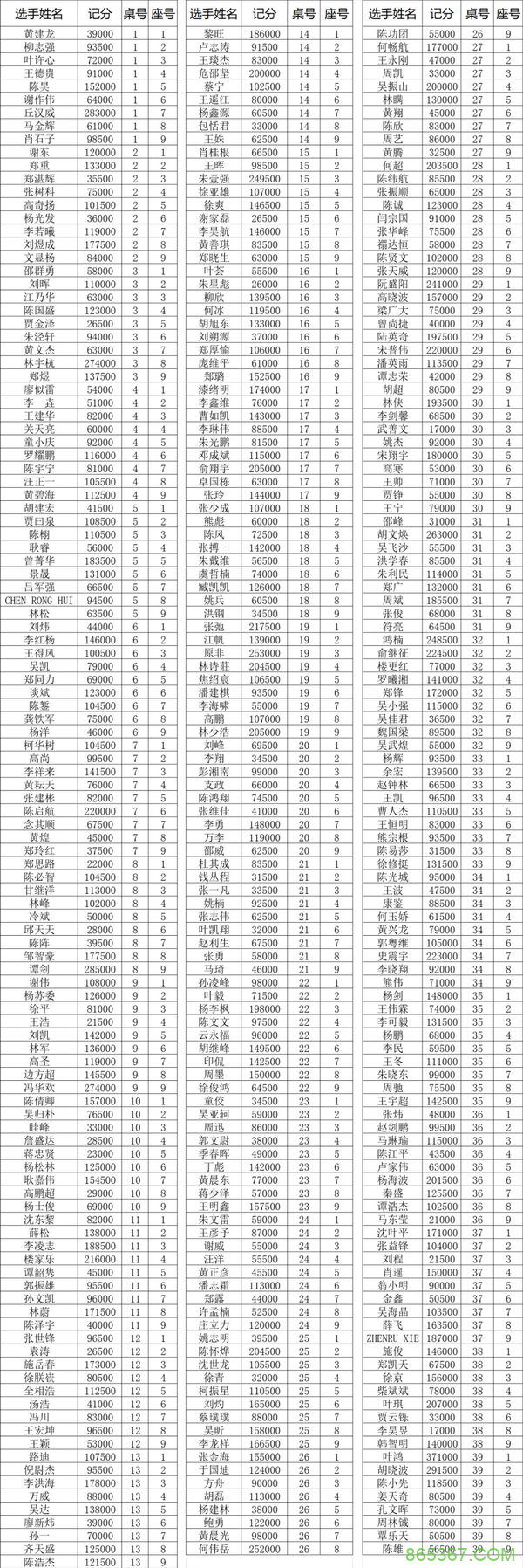 2021CPG福州站|主赛1187人次参赛,349人晋级第二轮!