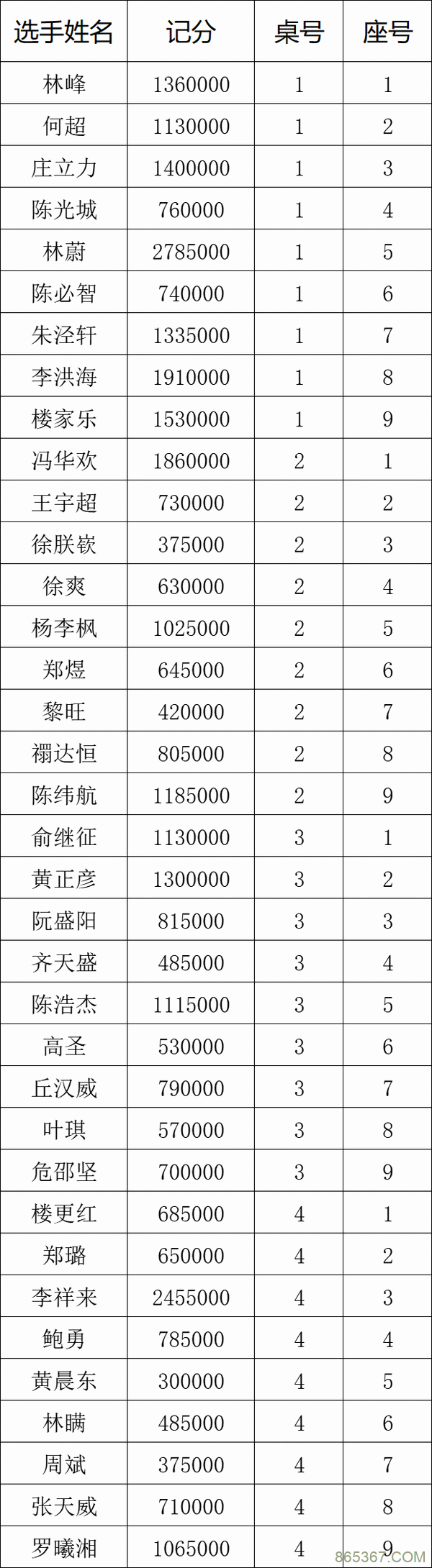 2021CPG福州站｜林蔚领衔36人进入第三轮！何畅航遗憾成本届泡沫！
