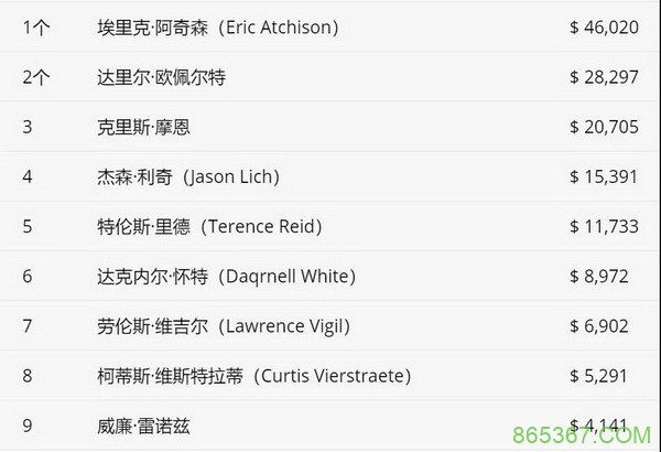 Mike Postle诽谤诉讼获准延续至4月 Eric Atchison荣获MSPT区域赛冠军