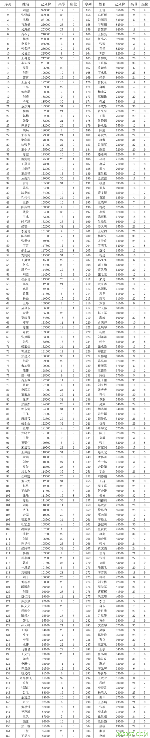 国家杯济南站|主赛总参赛人数991人,307位选手成功进入第二轮!