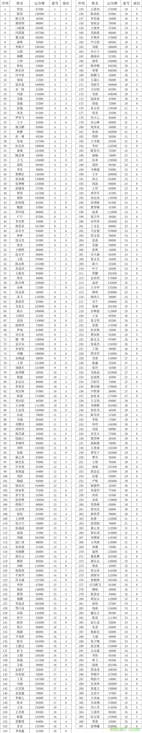 国家杯济南站|主赛总参赛人数991人,307位选手成功进入第二轮!