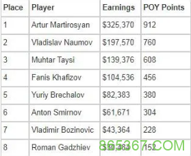 Artur Martirosyan赢得2021年欧洲扑克巡回赛索契主赛冠军