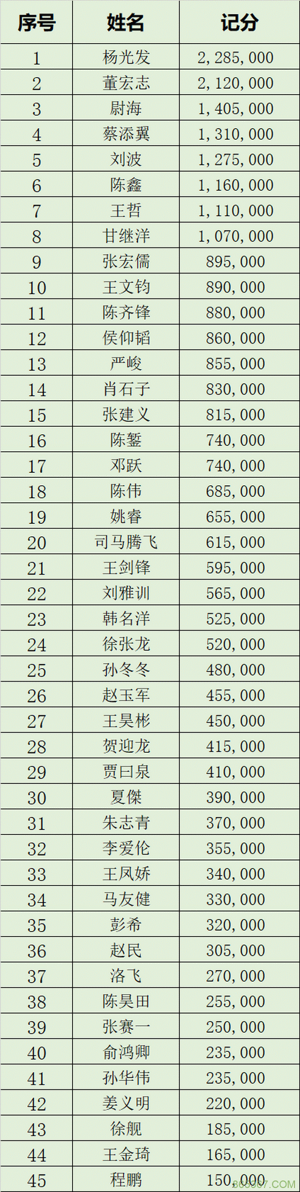 国家杯济南站 |鸿楠遗憾成泡沫，杨光发领衔45人进入半决赛冲击决赛圈！