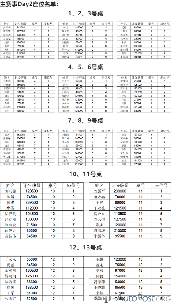 2021SCPT泉城杯 | 主赛轻松破保！共115人晋级下一轮！