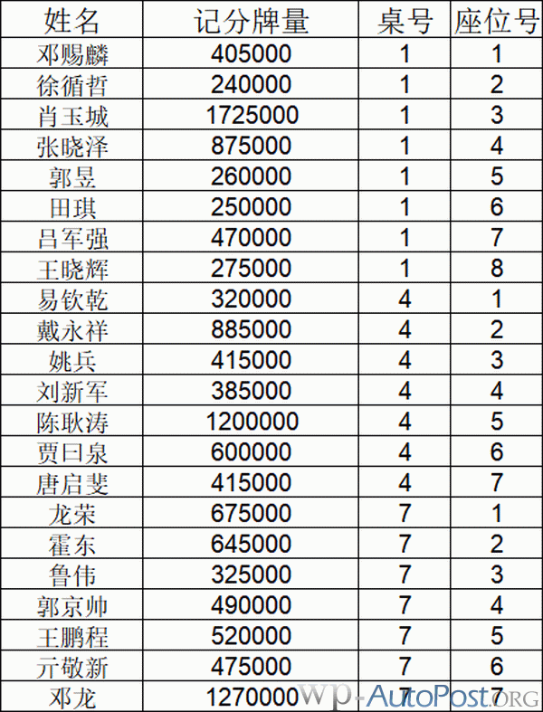 2021SCPT泉城杯 | 肖玉城领衔22人进入下一轮，徐代林遗憾成为本届泡沫！