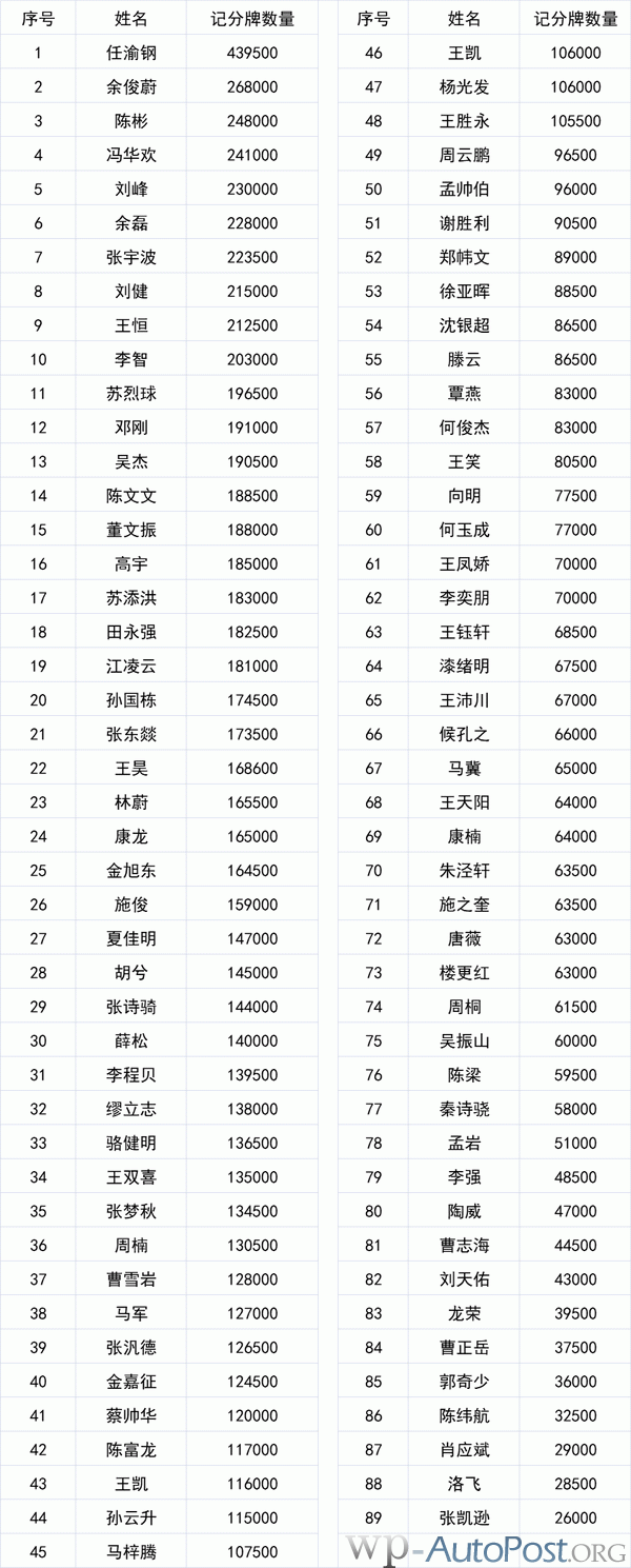 2021 TPC老虎杯 | 主赛B组359人参赛,任渝钢以43,9500记分量领先!