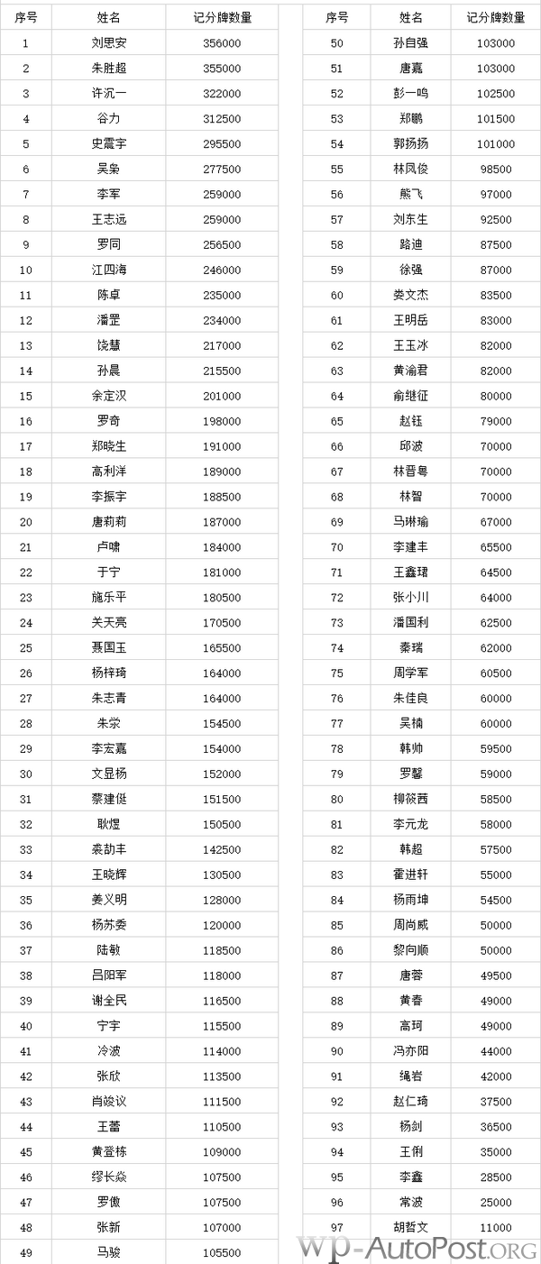 2021 TPC老虎杯 | 主赛轻松破保，C组共有97位选手晋级下一轮！