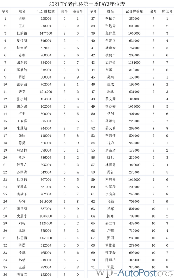 2021 TPC老虎杯 | 主赛泡沫诞生!共有71位选手进入下一轮!