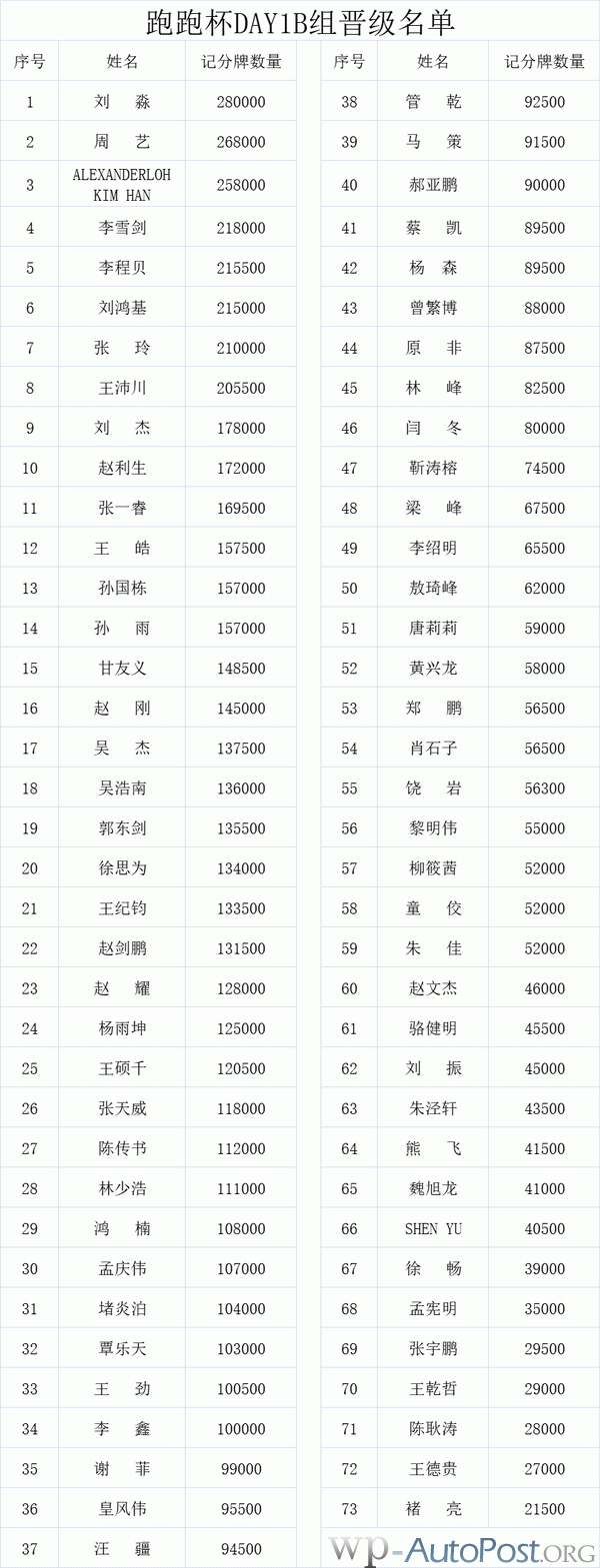 2021 TPC老虎杯 | 主赛泡沫诞生!共有71位选手进入下一轮!