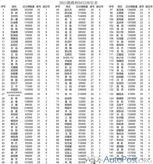 2021 TPC老虎杯 | 主赛泡沫诞生!共有71位选手进入下一轮!