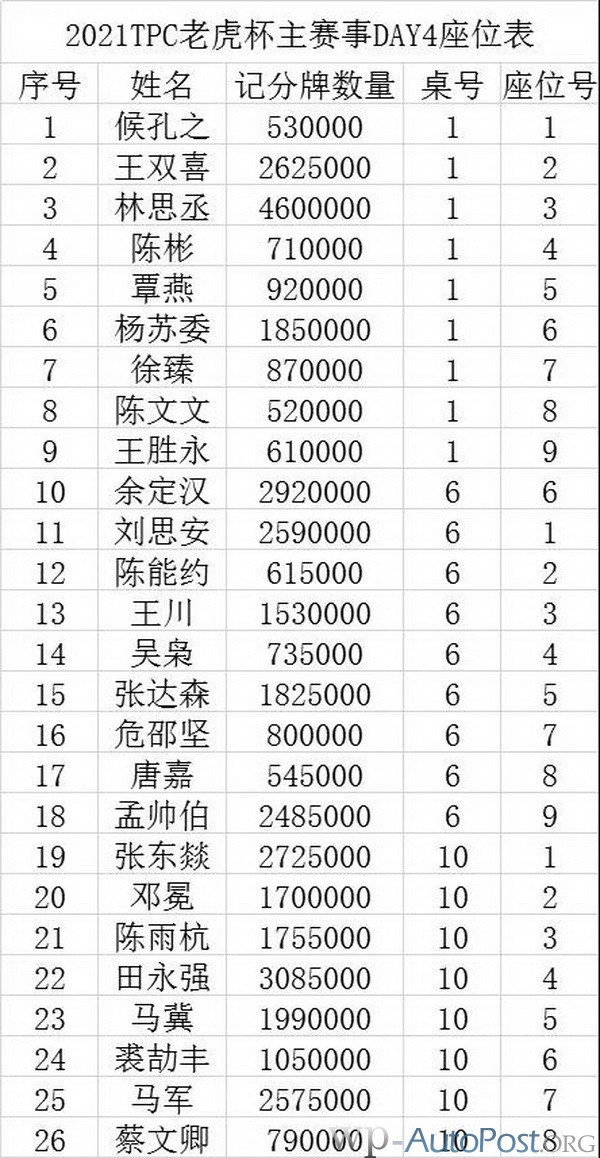 2021 TPC老虎杯 | 主赛事第三轮26人晋级,林思丞以460w记分量领先!