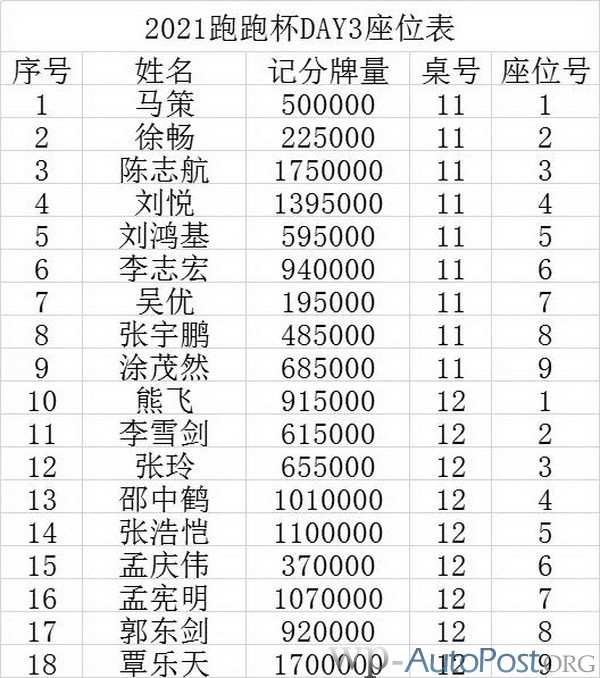 2021 TPC老虎杯 | 主赛事第三轮26人晋级,林思丞以460w记分量领先!