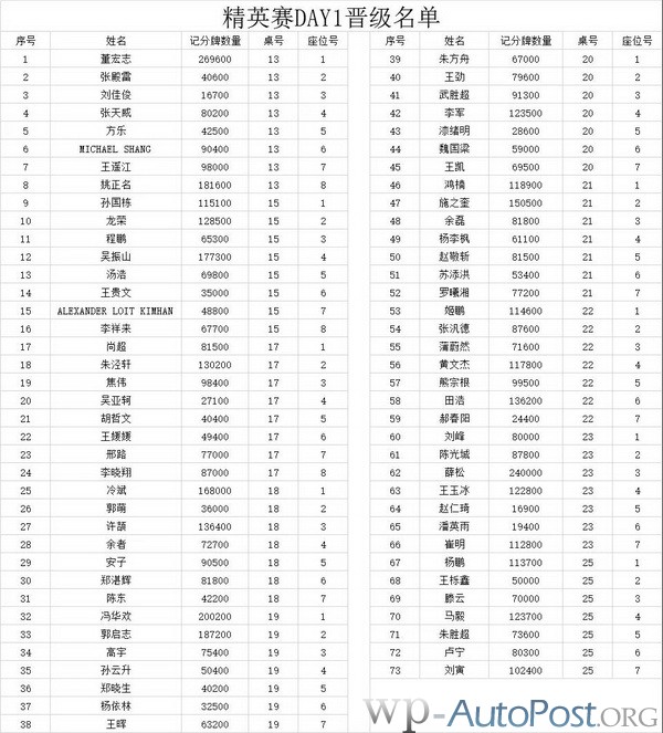 2021 TPC老虎杯 | 主赛事第三轮26人晋级,林思丞以460w记分量领先!