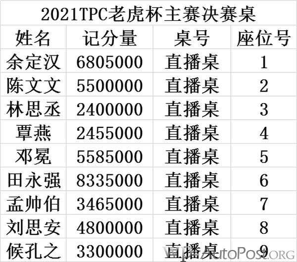 2021 TPC老虎杯 | 主赛决赛桌诞生，谁将是最后的冠军！